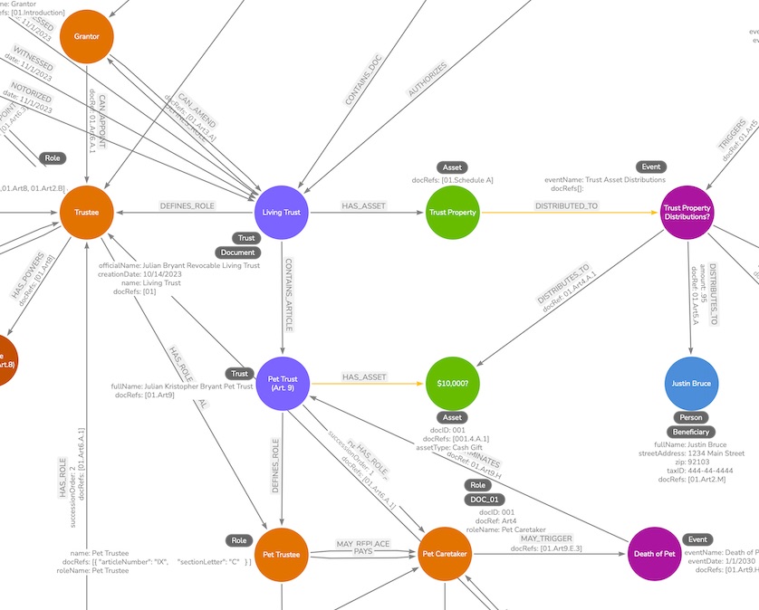 Small Section of the Trust Graph